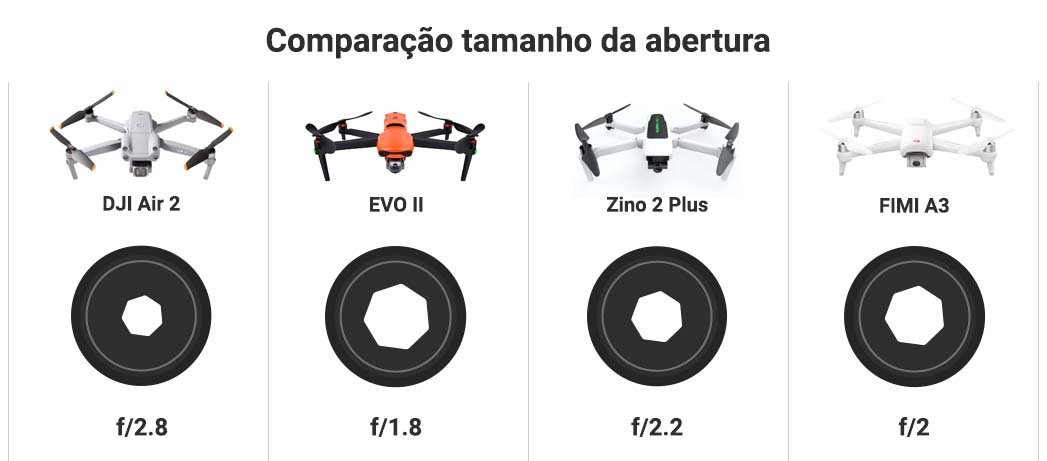 Comparação do tamanho da abertura