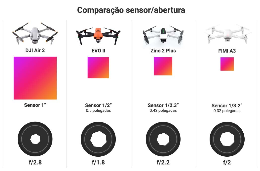 Comparação entre sensor e abertura da lente de um drone